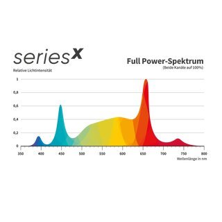 Greenception GCx seriesX 5solo 150W LED (2,85 μmol/J)