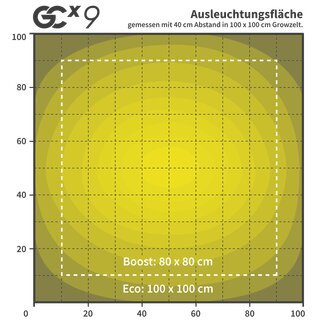 Greenception GCx 9 seriesX 270W LED (2,85 μmol/J)
