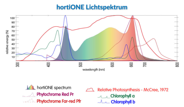 hortiONE 600 LED, 220W und 600 µmol/s & 2,9 µmol/J